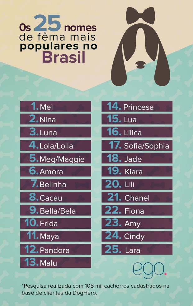 Lista de nomes populares de cachorros fêmeas (Foto: Juliana Pinna / EGO)