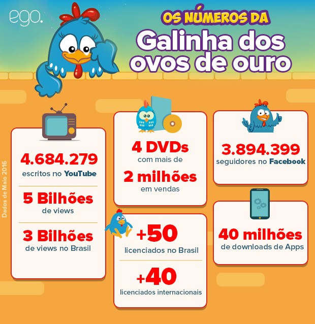 Dados da Galinha Pintadinha (Foto: EGO)