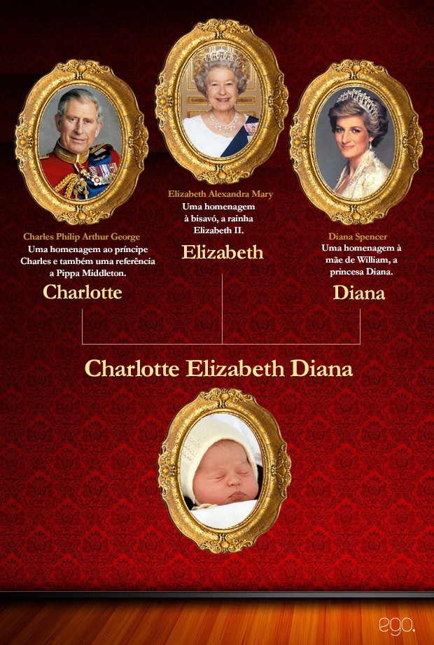 Charlotte Elizabeth Diana  (Foto: EGO)