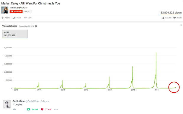 Estatísticas da música de Natal de Mariah Carey em função dos meses (Foto: Reprodução/Twitter)