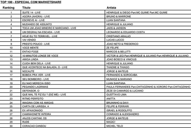 As 30 músicas mais tocadas nas rádios de acordo com a Crowley (Foto: Divulgação)